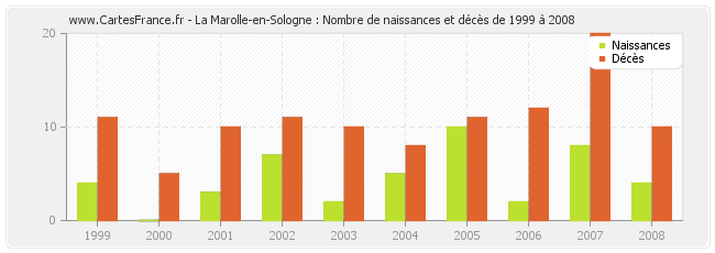 La Marolle-en-Sologne : Nombre de naissances et décès de 1999 à 2008